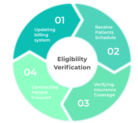  Eligibility verification Service - Swagpro Medical Billing Services